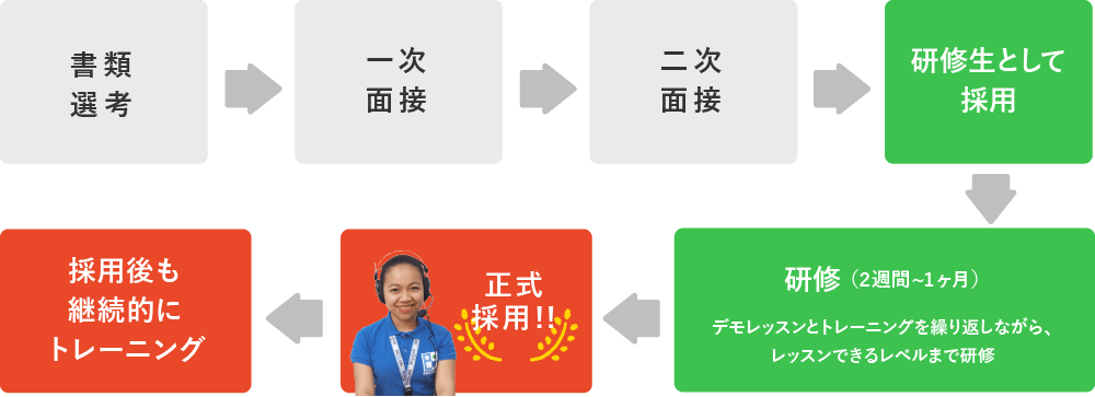 採用プロセスは2回の面接で採用後、2週間から1ヶ月の研修を経て正式採用しています。