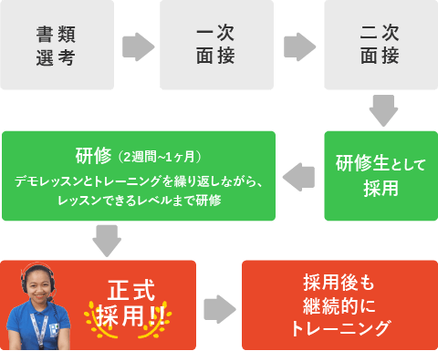 採用プロセスは2回の面接で採用後、2週間から1ヶ月の研修を経て正式採用しています。